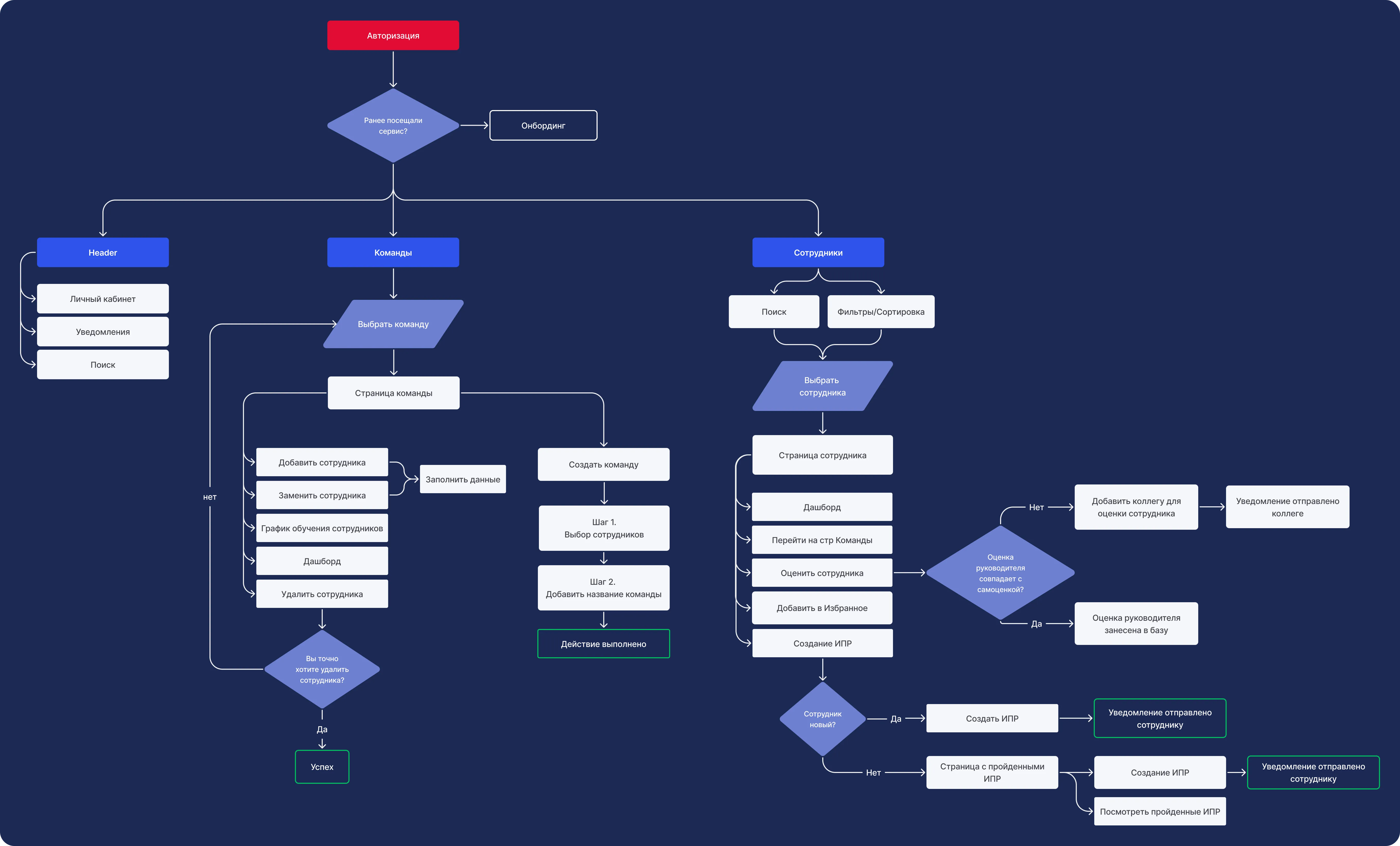 Схема user flow дашборда Stars Map