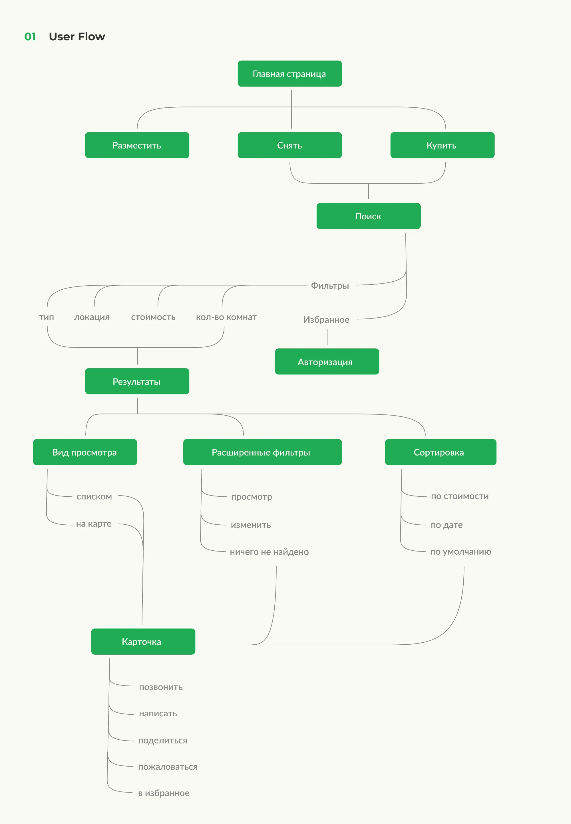 Схема user flow: основной сценарий поиска квартиры