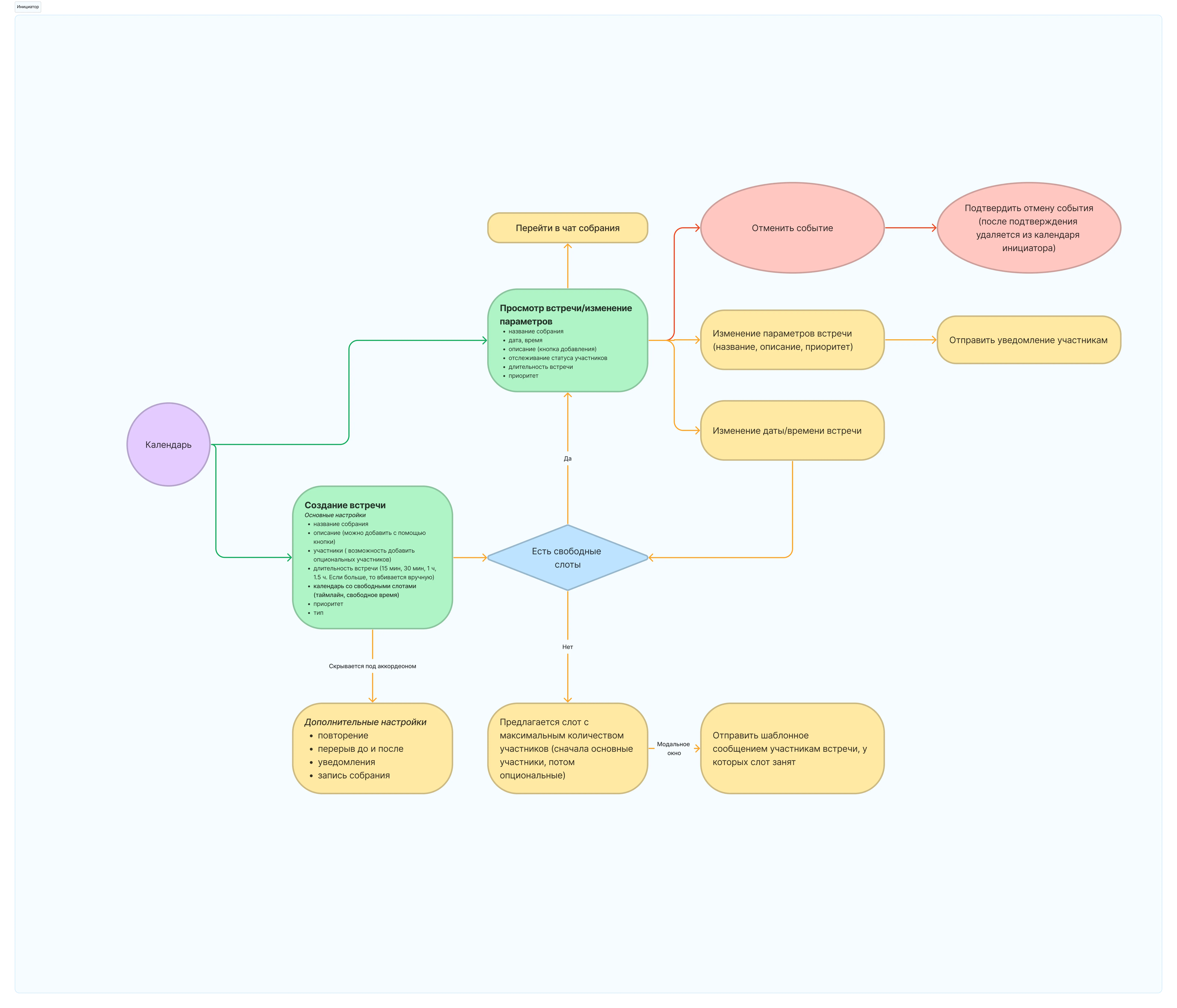 User flow инициатора собрания