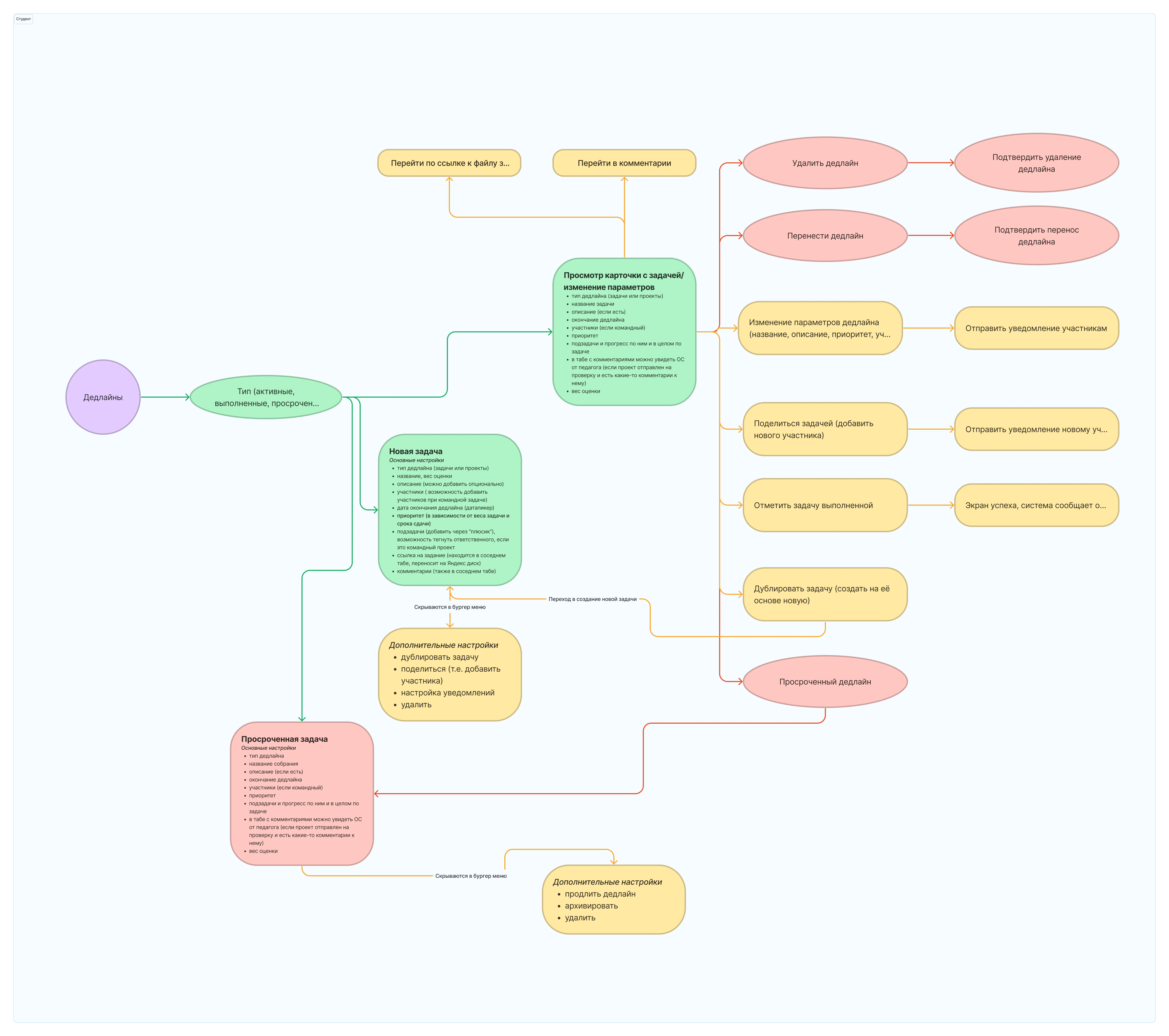 User flow студента