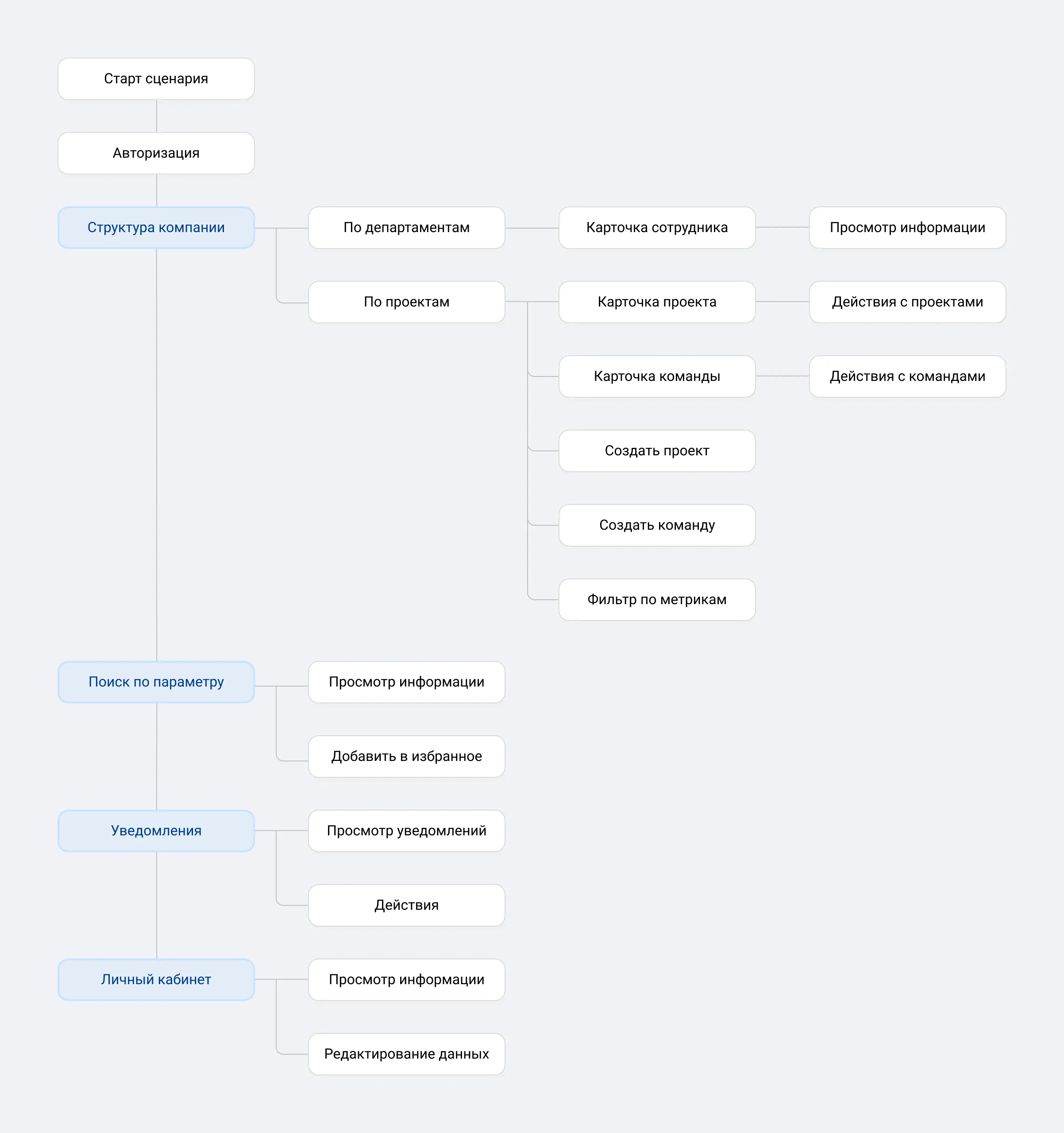 Схема user flow сервиса