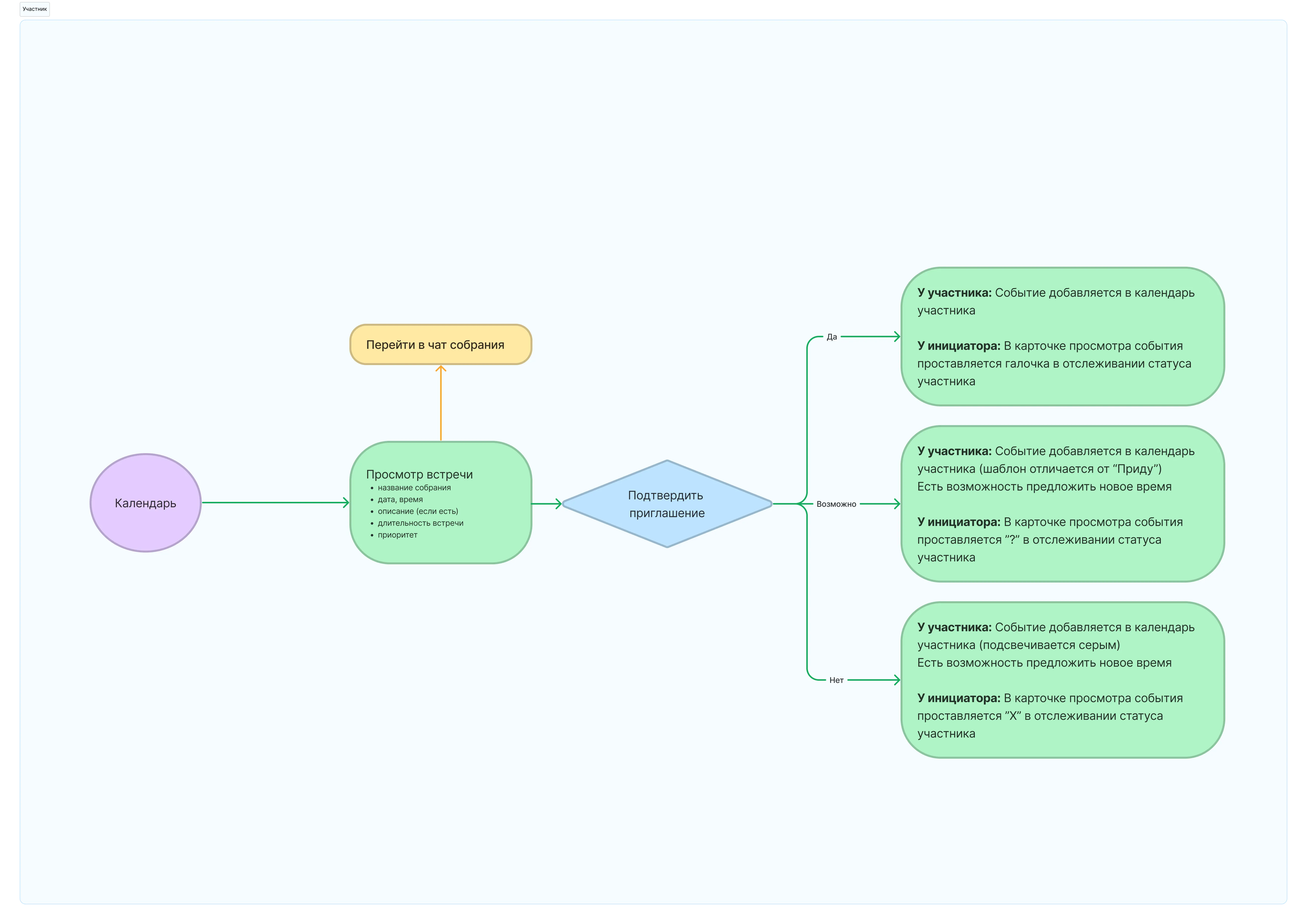User flow участника собрания