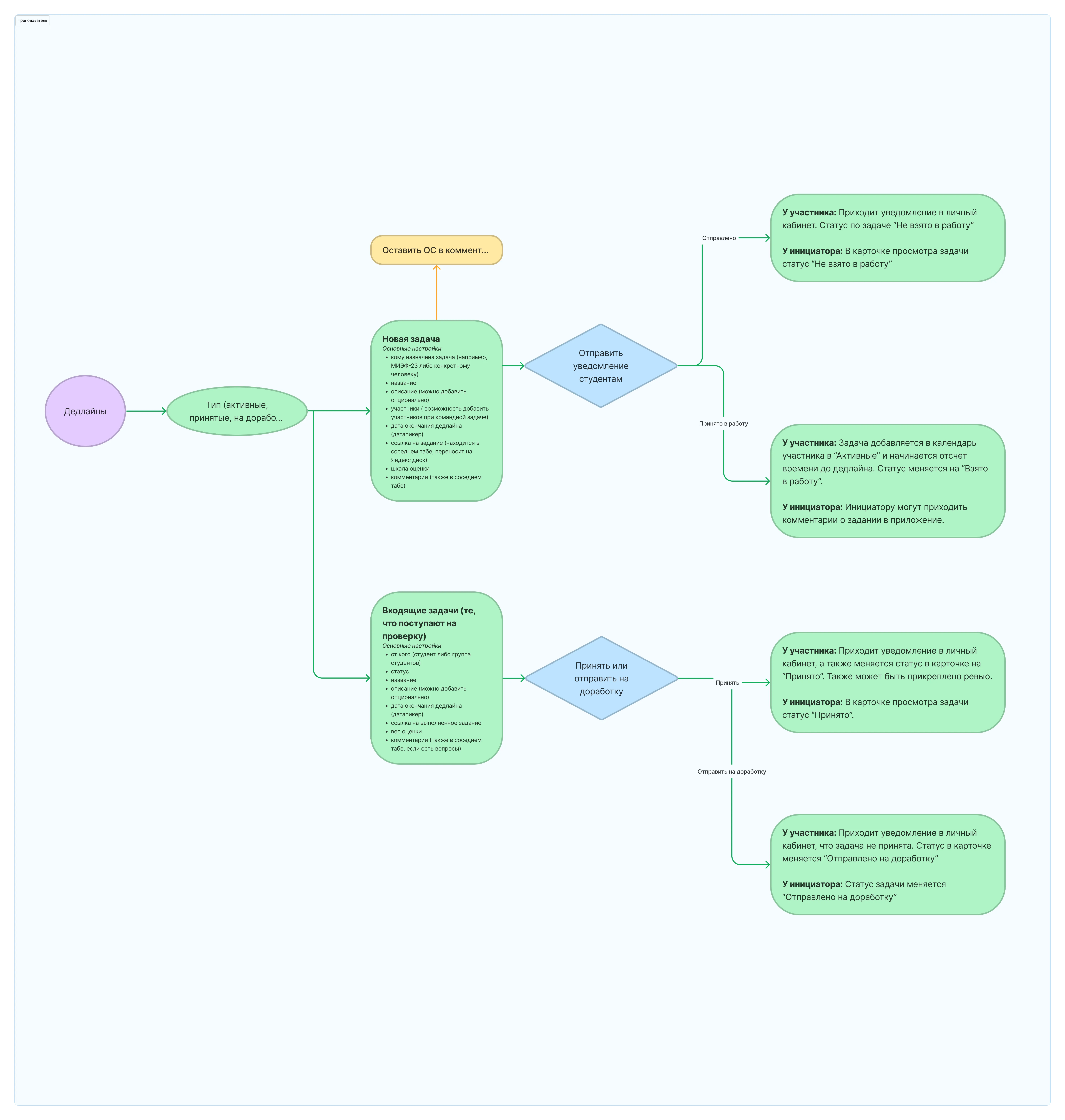 User flow педагога