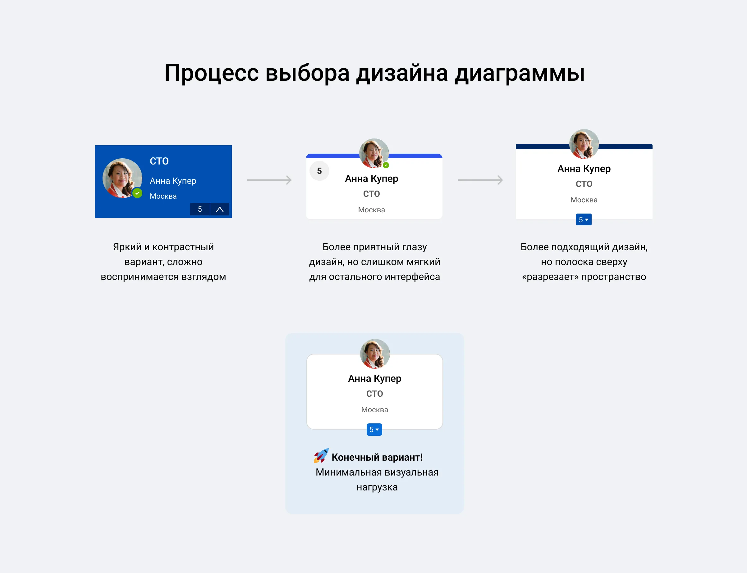 Итерации выбора стиля диаграмм структуры